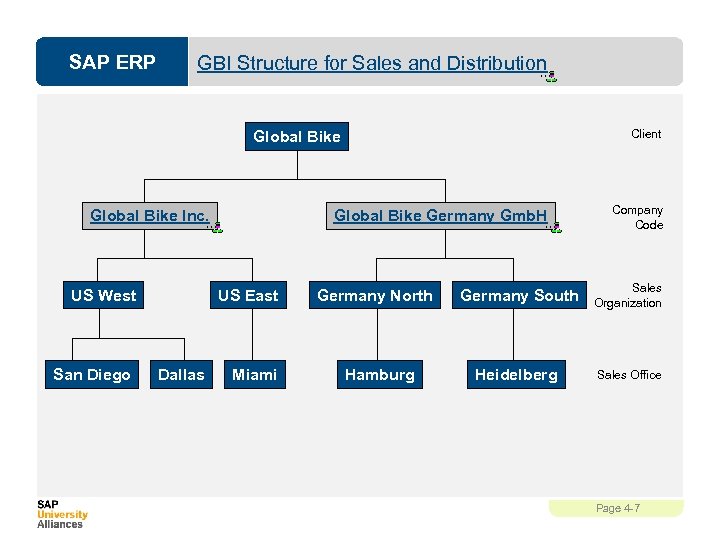 SAP ERP GBI Structure for Sales and Distribution Client Global Bike Inc. US West