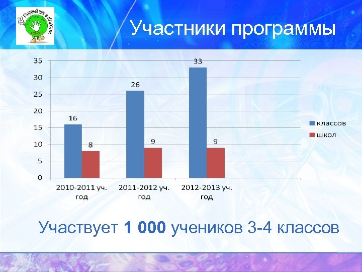 Участники программы Участвует 1 000 учеников 3 -4 классов 