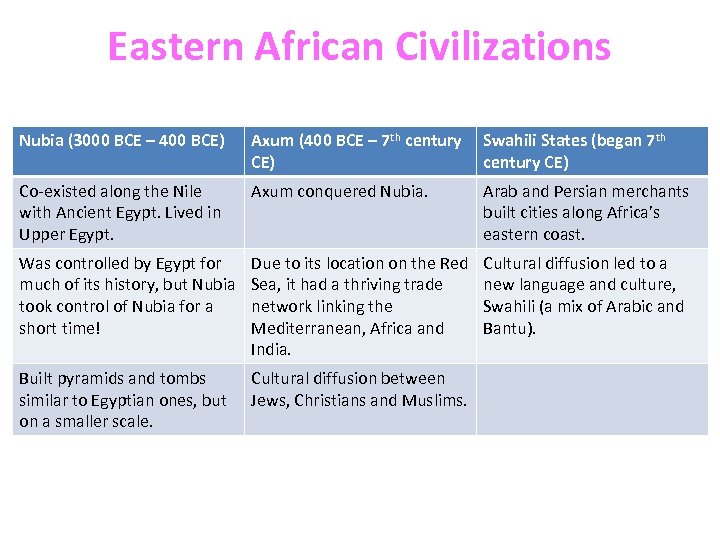 Eastern African Civilizations Nubia (3000 BCE – 400 BCE) Axum (400 BCE – 7