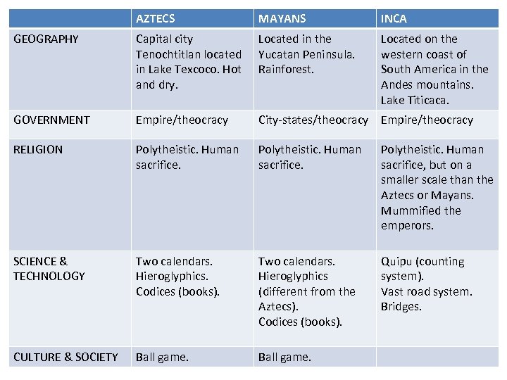 AZTECS MAYANS INCA GEOGRAPHY Capital city Tenochtitlan located in Lake Texcoco. Hot and dry.