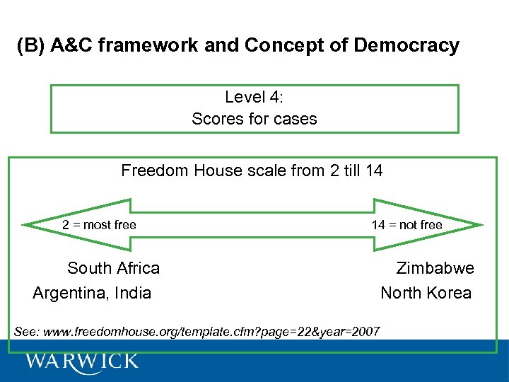 (B) A&C framework and Concept of Democracy Level 4: Scores for cases Freedom House