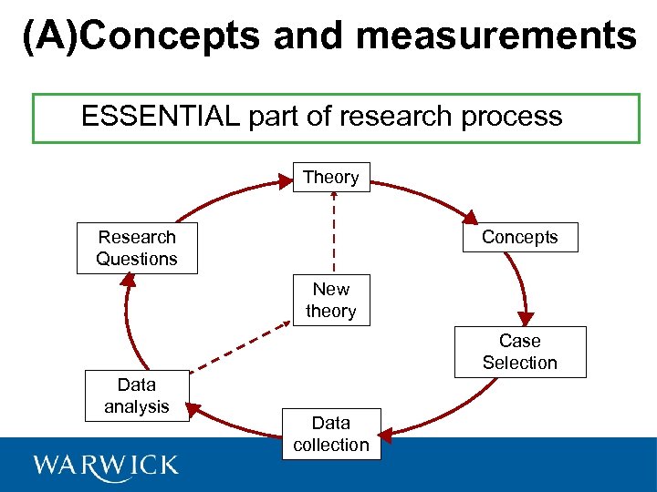 (A)Concepts and measurements ESSENTIAL part of research process Theory Research Questions Concepts New theory