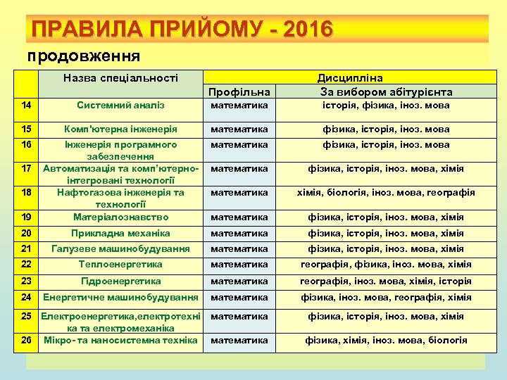 ПРАВИЛА ПРИЙОМУ - 2016 продовження Назва спеціальності Профільна Дисципліна За вибором абітурієнта 14 Системний