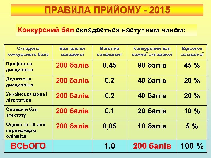 ПРАВИЛА ПРИЙОМУ - 2015 Конкурсний бал складається наступним чином: Конкурсний бал Складова конкурсного балу