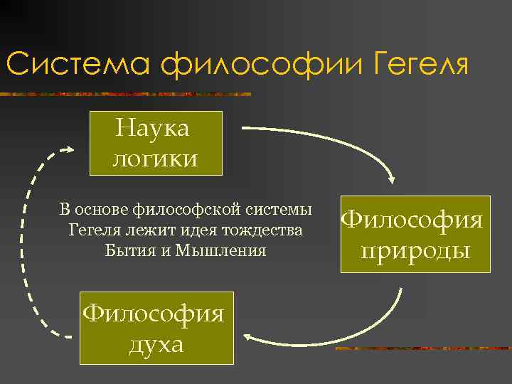 Система философии Гегеля Наука логики В основе философской системы Гегеля лежит идея тождества Бытия