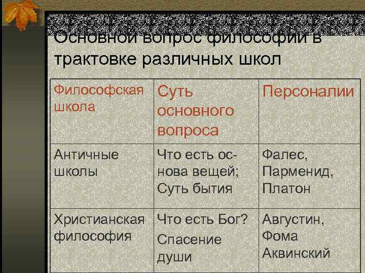 Основной вопрос философии в трактовке различных школ Философская Суть школа основного Персоналии вопроса Античные