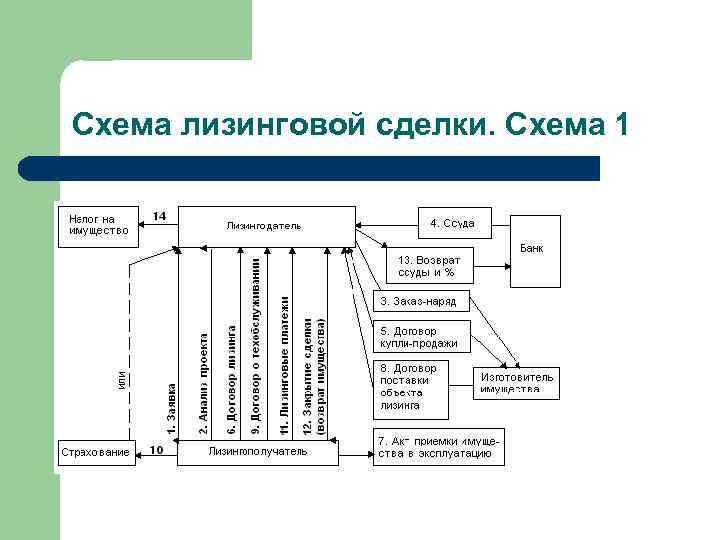 Схема лизинговой сделки. Схема 1 