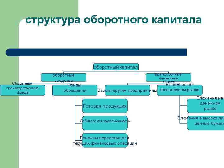 структура оборотного капитала оборотный капитал Оборотные производственные фонды оборотные средства Фонды обращения Краткосрочные финансовые