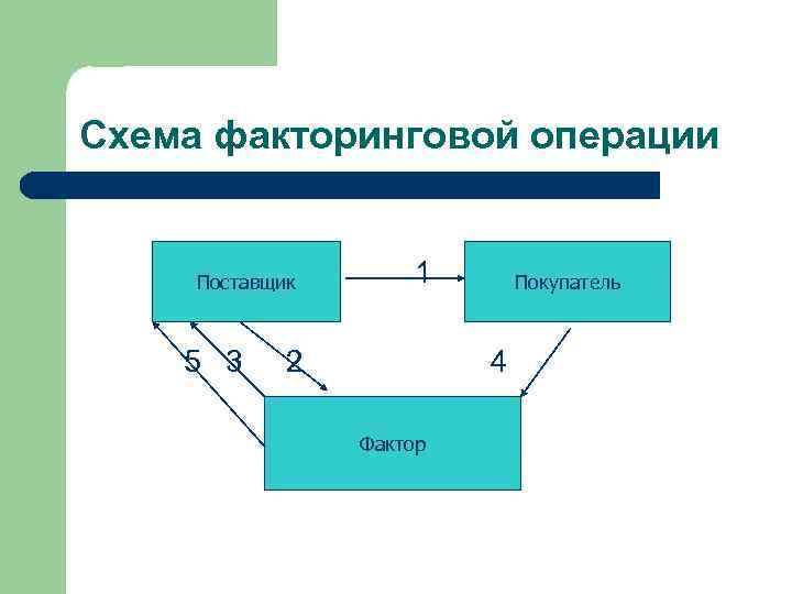 Схема факторинговой операции 1 Поставщик 5 3 2 4 Фактор Покупатель 