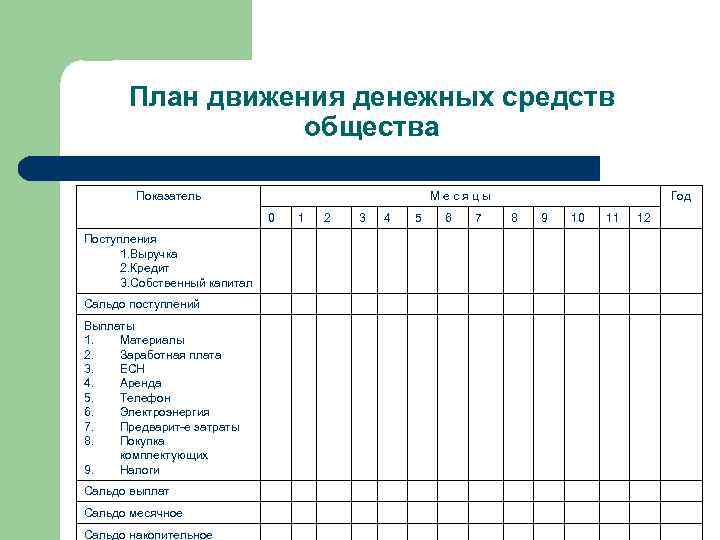 План движения денежных средств общества Показатель М е с я ц ы 0 Поступления