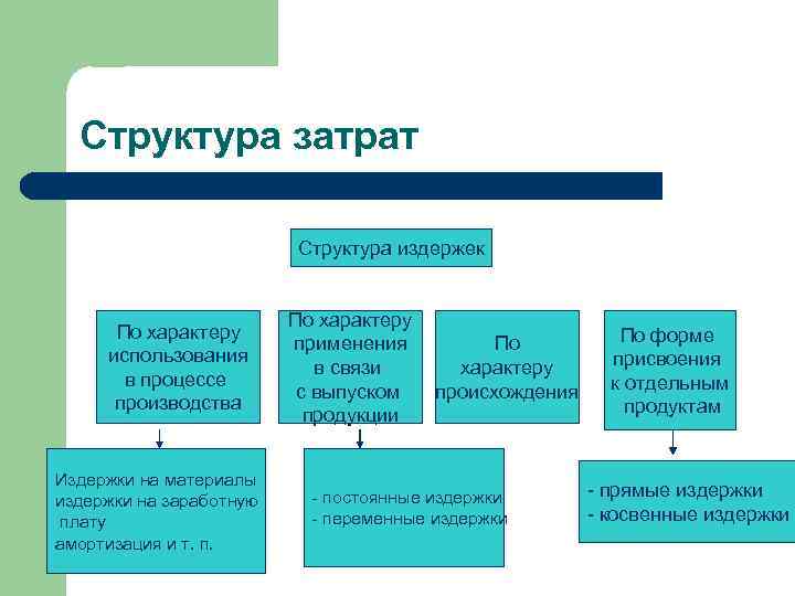 Структура затрат Структура издержек По характеру использования в процессе производства Издержки на материалы издержки