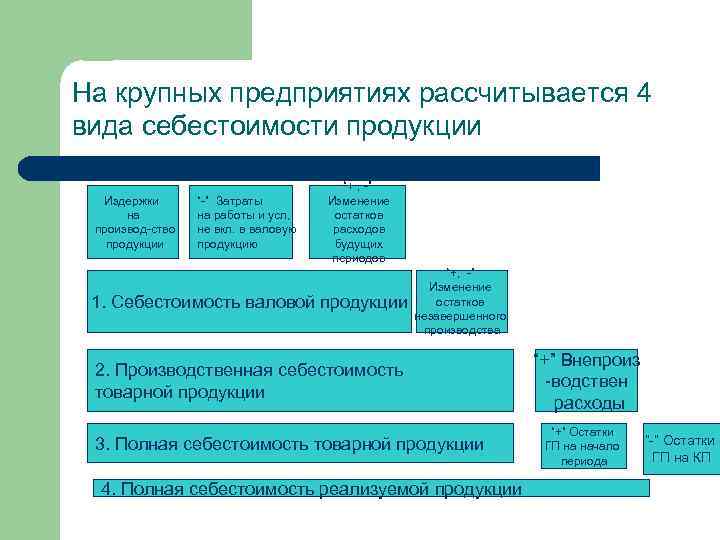 На крупных предприятиях рассчитывается 4 вида себестоимости продукции Издержки на производ-ство продукции “-” Затраты