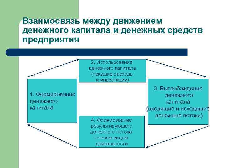 Взаимосвязь между движением денежного капитала и денежных средств предприятия 2. Использование денежного капитала (текущие