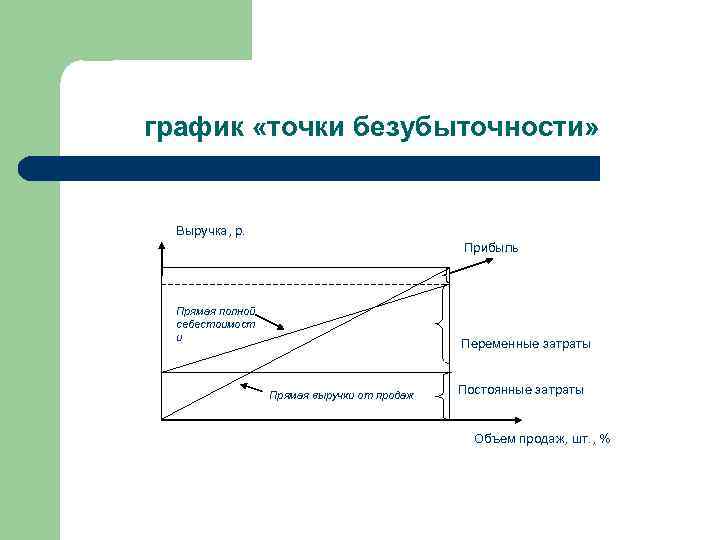 график «точки безубыточности» Выручка, р. Прибыль Прямая полной себестоимост и Переменные затраты Постоянные затраты