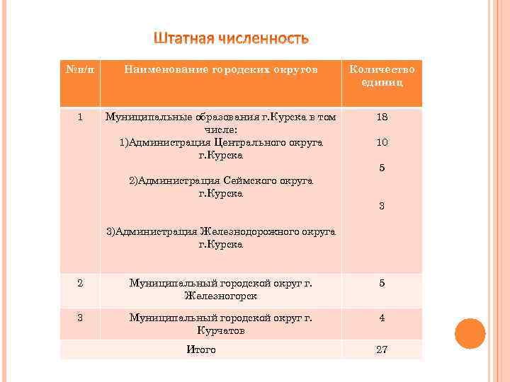 №п/п Наименование городских округов Количество единиц 1 Муниципальные образования г. Курска в том числе: