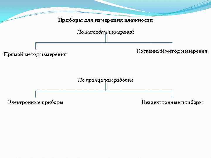 Приборы для измерения влажности По методам измерений Косвенный метод измерения Прямой метод измерения По