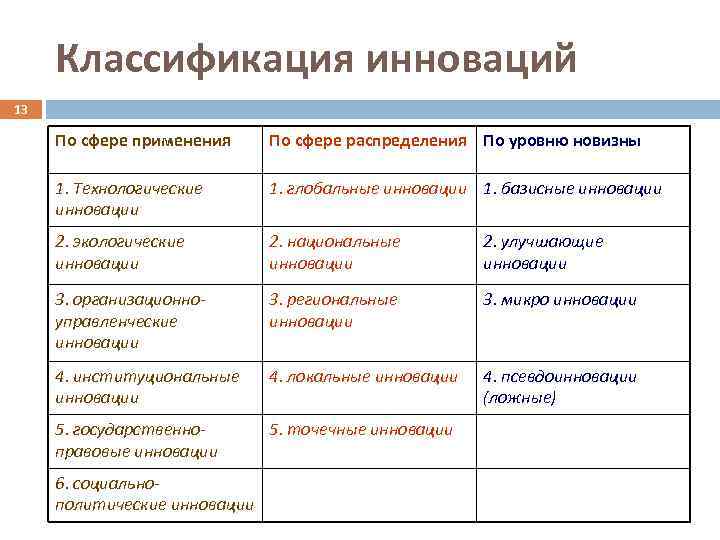 Классификация инноваций 13 По сфере применения По сфере распределения По уровню новизны 1. Технологические