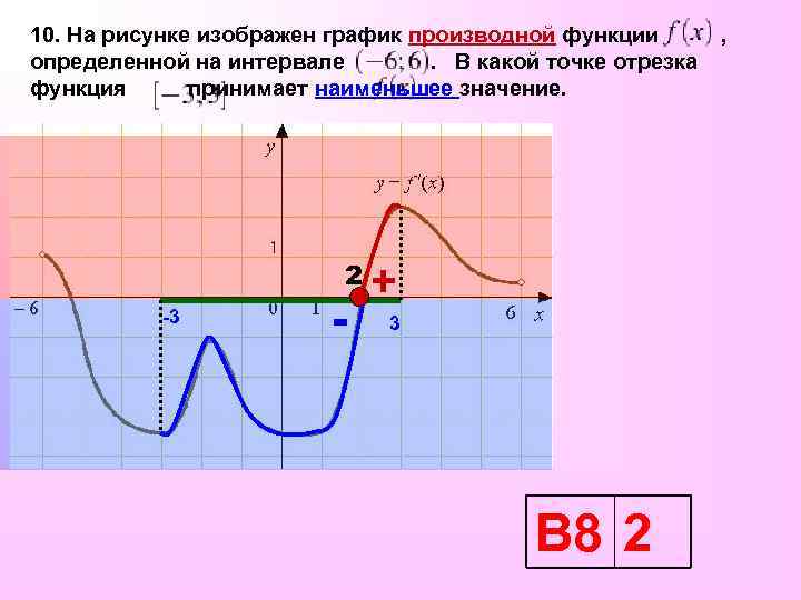 10. На рисунке изображен график производной функции , определенной на интервале . В какой