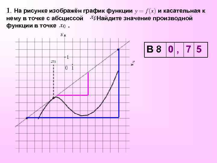 1. На рисунке изображён график функции и касательная к нему в точке с абсциссой