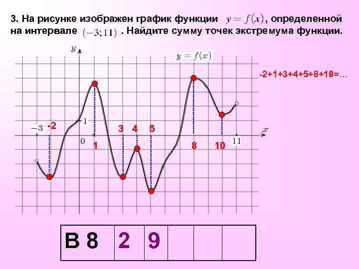 3. На рисунке изображен график функции , определенной на интервале . Найдите сумму точек