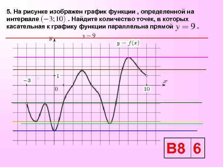 5. На рисунке изображен график функции , определенной на интервале . Найдите количество точек,