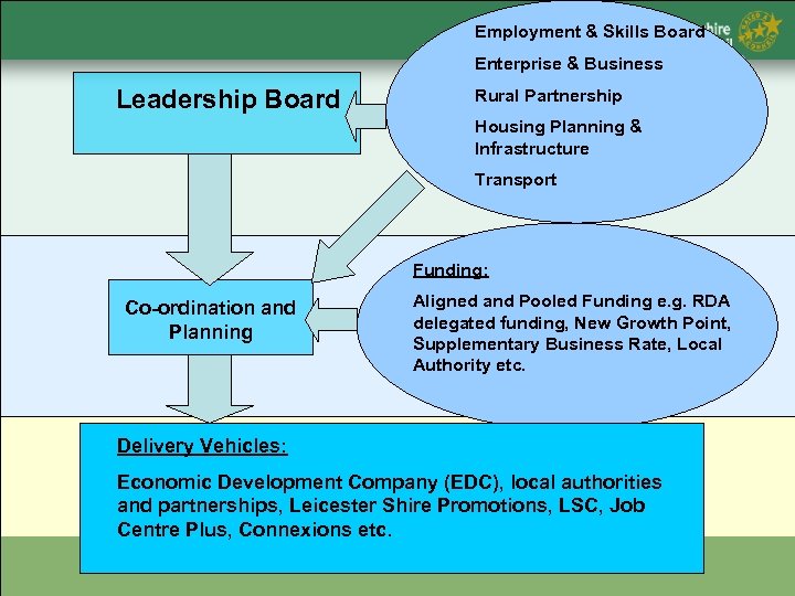 Employment & Skills Board Enterprise & Business Leadership Board Rural Partnership Housing Planning &
