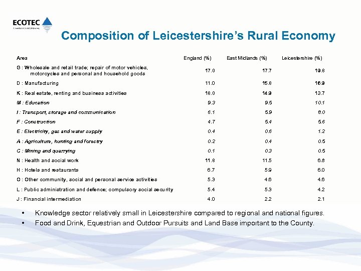 Composition of Leicestershire’s Rural Economy Area England (%) East Midlands (%) Leicestershire (%) G