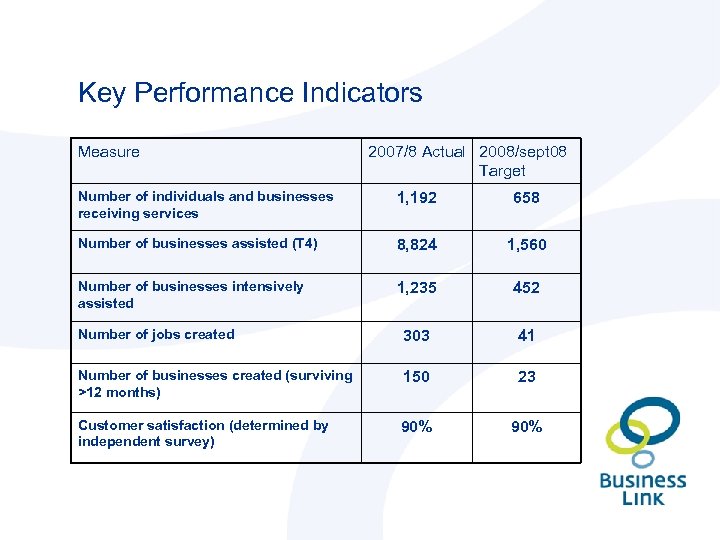 Key Performance Indicators Measure 2007/8 Actual 2008/sept 08 Target Number of individuals and businesses