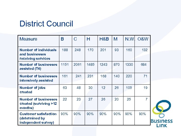 District Council Measure B C H H&B M N. W. O&W Number of individuals
