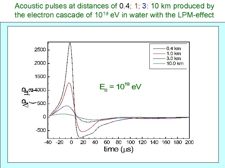Acoustic pulses at distances of 0. 4; 1; 3: 10 km produced by the