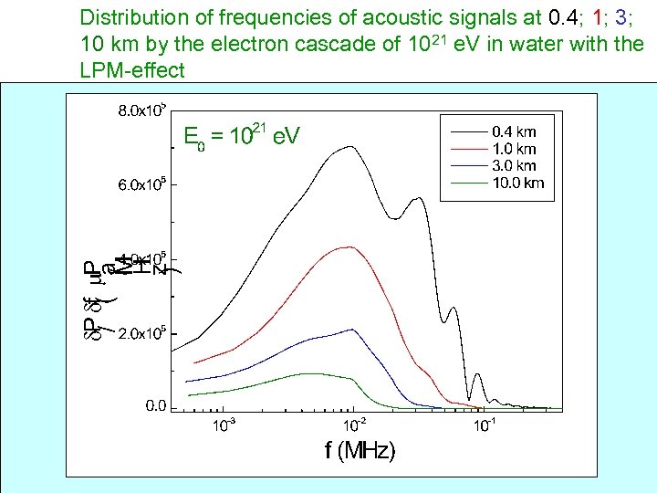 Distribution of frequencies of acoustic signals at 0. 4; 1; 3; 10 km by