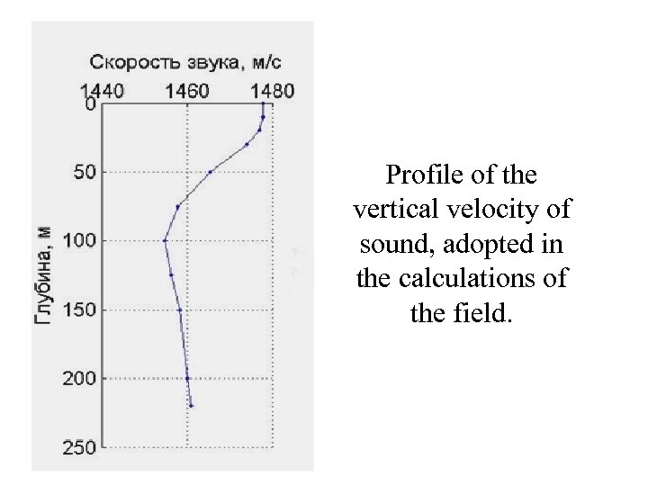 Profile of the vertical velocity of sound, adopted in the calculations of the field.