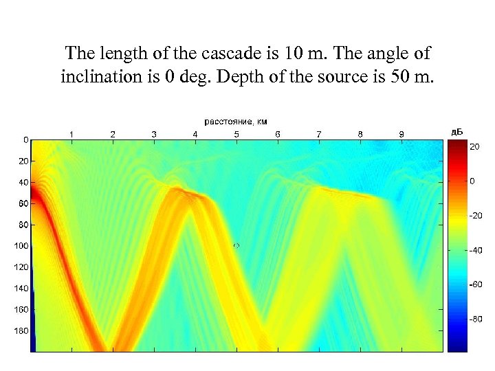 The length of the cascade is 10 m. The angle of inclination is 0