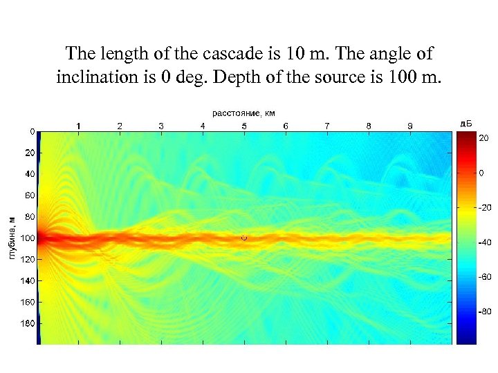 The length of the cascade is 10 m. The angle of inclination is 0