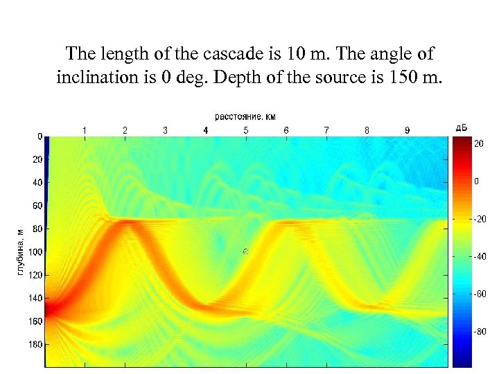 The length of the cascade is 10 m. The angle of inclination is 0