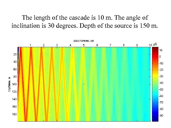 The length of the cascade is 10 m. The angle of inclination is 30