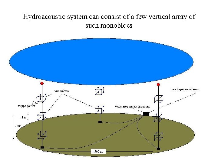 Hydroacoustic system can consist of a few vertical array of such monoblocs 