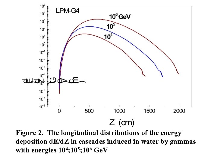 Figure 2. The longitudinal distributions of the energy deposition d. E/d. Z in cascades
