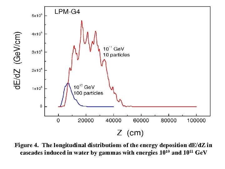 Figure 4. The longitudinal distributions of the energy deposition d. E/d. Z in cascades