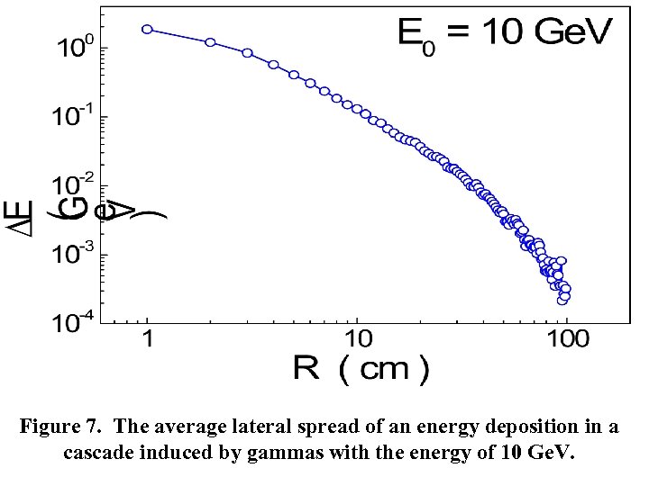 Figure 7. The average lateral spread of an energy deposition in a cascade induced
