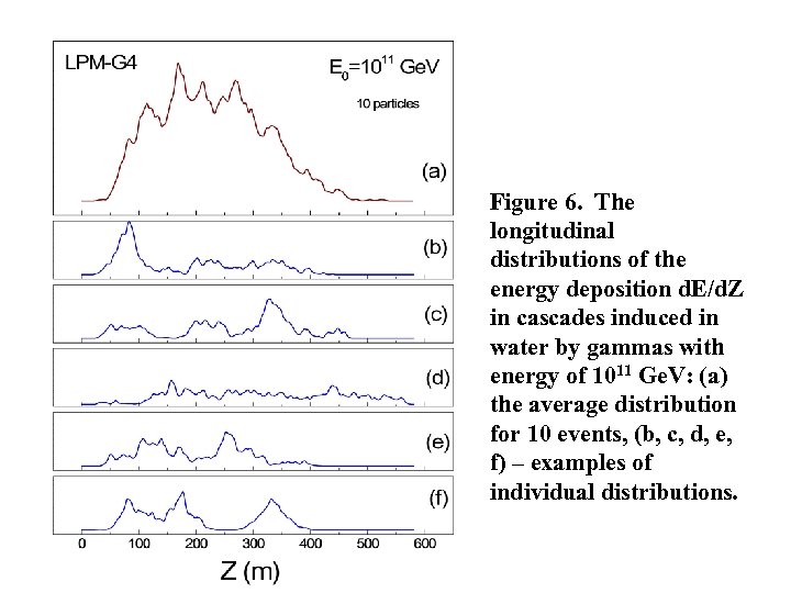 Figure 6. The longitudinal distributions of the energy deposition d. E/d. Z in cascades