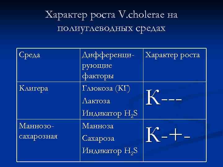 Характер роста V. cholerae на полиуглеводных средах Среда Клигера Маннозосахарозная Дифференци- Характер роста рующие