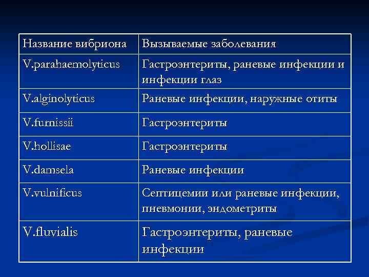 Название вибриона Вызываемые заболевания V. parahaemolyticus V. аlginolyticus Гастроэнтериты, раневые инфекции и инфекции глаз