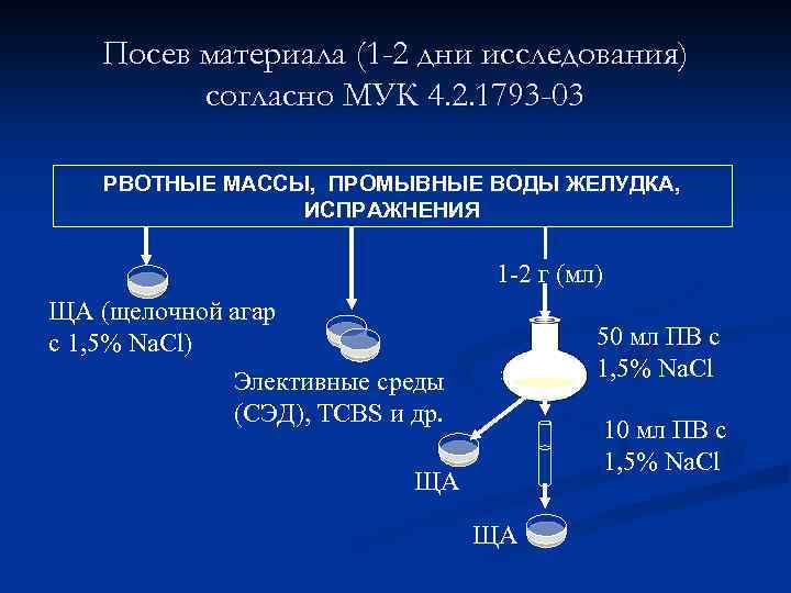 Посев материала (1 -2 дни исследования) согласно МУК 4. 2. 1793 -03 РВОТНЫЕ МАССЫ,