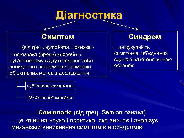 Діагностика Симптом (від грец. symptoma – ознака ) – це ознака (прояв) хвороби в