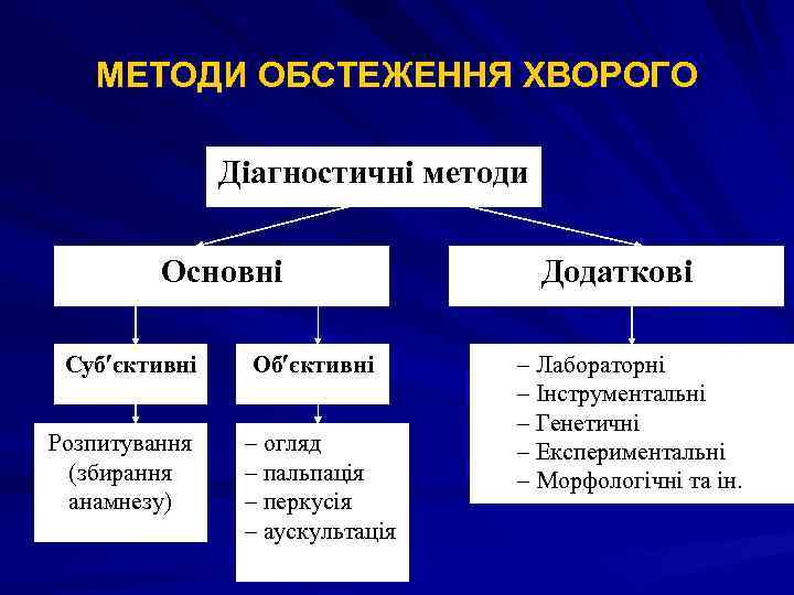 МЕТОДИ ОБСТЕЖЕННЯ ХВОРОГО Діагностичні методи Основні Суб єктивні Розпитування (збирання анамнезу) Об єктивні –