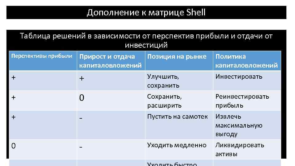 Дополнение к матрице Shell Таблица решений в зависимости от перспектив прибыли и отдачи от