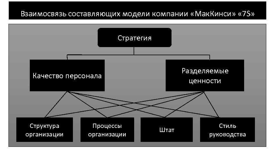 Взаимосвязь составляющих модели компании «Мак. Кинси» « 7 S» Стратегия Разделяемые ценности Качество персонала