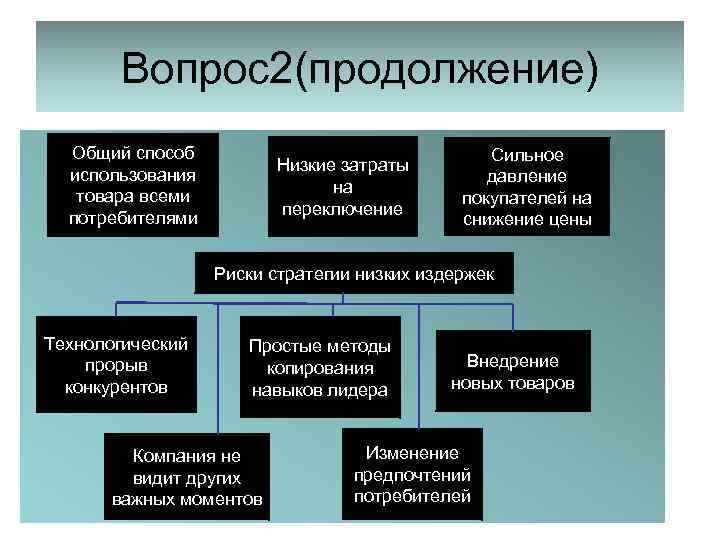 Вопрос2(продолжение) Общий способ использования товара всеми потребителями Низкие затраты на переключение Сильное давление покупателей