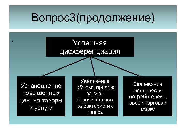 Вопрос3(продолжение) , Успешная дифференциация Установление повышенных цен на товары и услуги Увеличение объема продаж